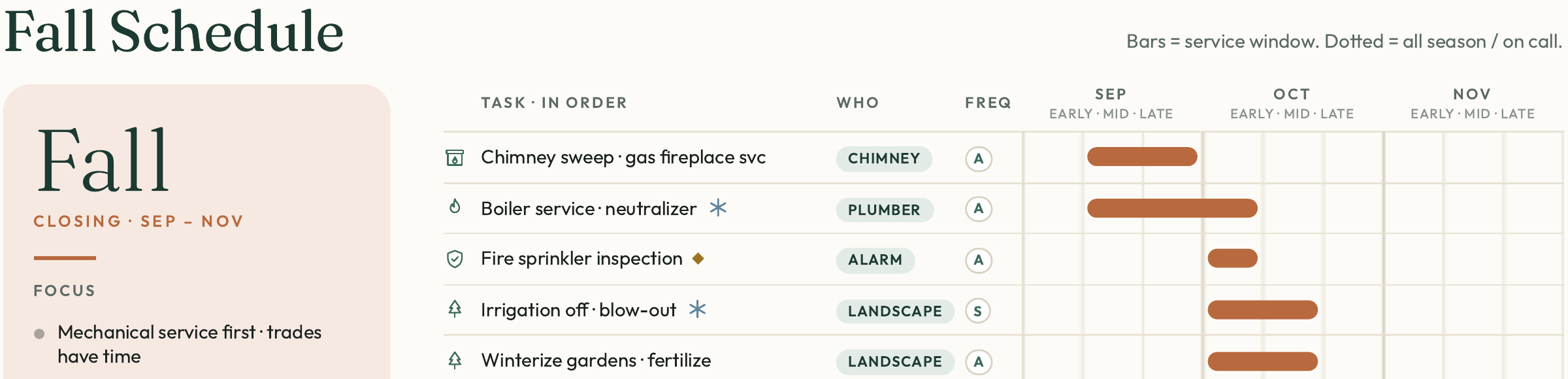 Fall Schedule from the Sample Plan: chimney sweep, boiler service by the plumber, fire sprinkler inspection, irrigation blow-out and winterizing gardens, each with its trade and service window across September, October and November